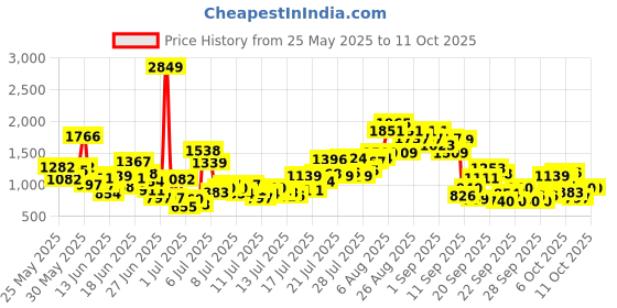 myntra.com INCLUD Boys Printed Short Sleeves Shirt With Shorts includ Price History Graph from 25 May 2025 to 11 Oct 2025