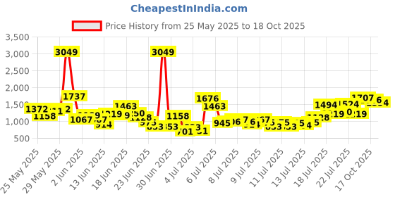 myntra.com INCLUD Boys Printed Short Sleeves Shirt With Shorts includ Price History Graph from 25 May 2025 to 18 Oct 2025