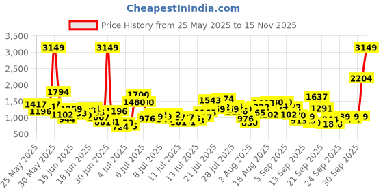 myntra.com INCLUD Boys Printed Short Sleeves Shirt With Shorts includ Price History Graph from 25 May 2025 to 15 Nov 2025