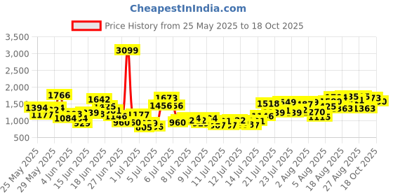 myntra.com INCLUD Boys Printed Short Sleeves Shirt With Shorts includ Price History Graph from 25 May 2025 to 18 Oct 2025