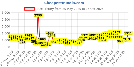 myntra.com INCLUD Boys Printed Short Sleeves Shirt With Shorts includ Price History Graph from 25 May 2025 to 16 Oct 2025