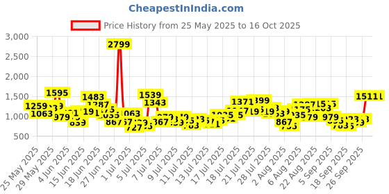 myntra.com INCLUD Boys Printed Short Sleeves Shirt With Shorts includ Price History Graph from 25 May 2025 to 15 Oct 2025