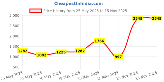 myntra.com INCLUD Boys Printed Short Sleeves Shirt With Shorts includ Price History Graph from 25 May 2025 to 15 Nov 2025
