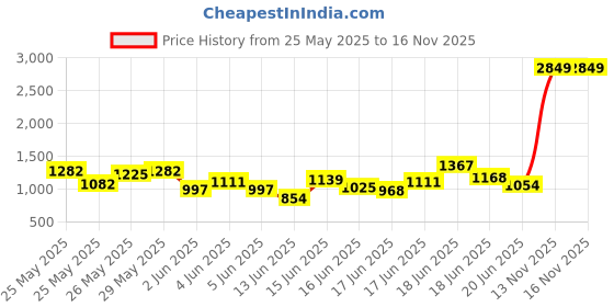myntra.com INCLUD Boys Printed Short Sleeves Shirt With Shorts includ Price History Graph from 25 May 2025 to 15 Nov 2025