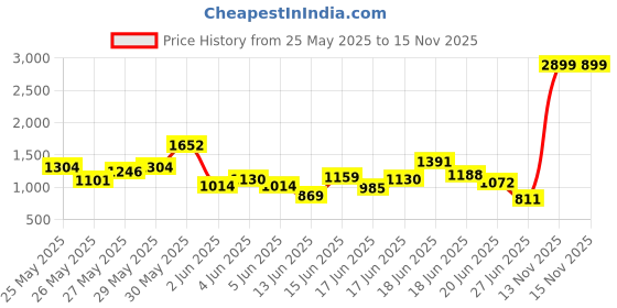myntra.com INCLUD Boys Printed Short Sleeves Shirt With Shorts includ Price History Graph from 25 May 2025 to 15 Nov 2025