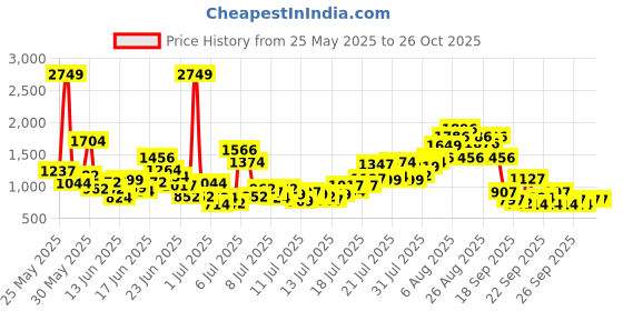 myntra.com INCLUD Boys Printed Short Sleeves Shirt With Shorts includ Price History Graph from 25 May 2025 to 26 Oct 2025