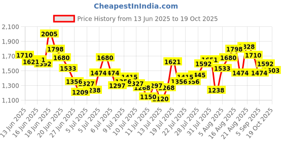 myntra.com INCLUD Boys Printed Short Sleeves Shirt With Shorts includ Price History Graph from 13 Jun 2025 to 18 Oct 2025