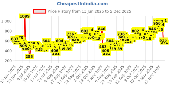 myntra.com INCLUD Boys Printed Short Sleeves Shirt With Shorts includ Price History Graph from 13 Jun 2025 to 4 Dec 2025