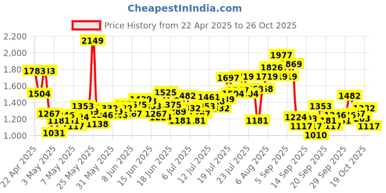 myntra.com INCLUD Boys Printed Short Sleeves Shirt With T-Shirt And Shorts includ Price History Graph from 22 Apr 2025 to 26 Oct 2025