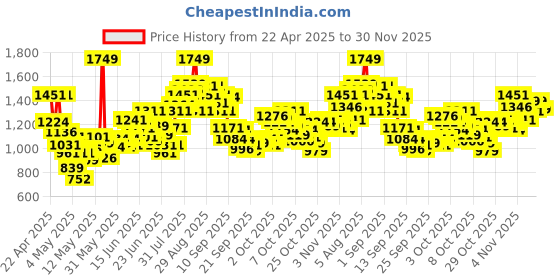 myntra.com INCLUD Boys Printed Short Sleeves Shirt With T-Shirt And Shorts includ Price History Graph from 22 Apr 2025 to 30 Nov 2025