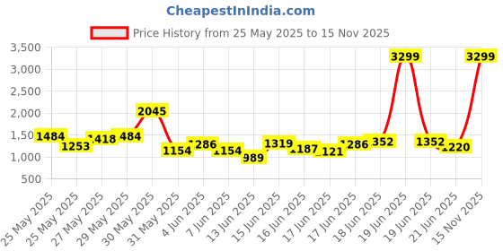 myntra.com INCLUD Boys Printed Short Sleeves Shirt With Trousers includ Price History Graph from 25 May 2025 to 15 Nov 2025