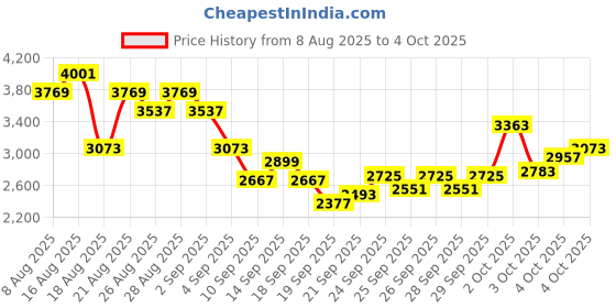 myntra.com INCLUD Boys Printed Short Sleeves T-Shirt With Jacket and Joggers includ Price History Graph from 8 Aug 2025 to 4 Oct 2025
