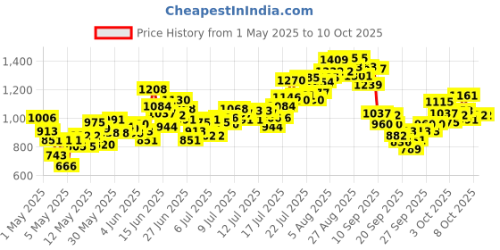 myntra.com INCLUD Boys Printed Short Sleeves T-shirt With Joggers includ Price History Graph from 1 May 2025 to 4 Oct 2025