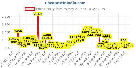 myntra.com INCLUD Boys Printed Short Sleeves T-shirt With Joggers includ Price History Graph from 25 May 2025 to 18 Oct 2025
