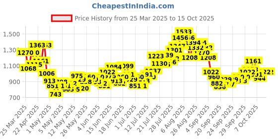 myntra.com INCLUD Boys Printed Short Sleeves T-Shirt With Shorts includ Price History Graph from 25 Mar 2025 to 14 Oct 2025