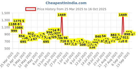 myntra.com INCLUD Boys Printed Short Sleeves T-Shirt With Shorts includ Price History Graph from 25 Mar 2025 to 16 Oct 2025