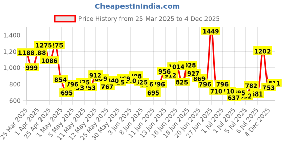 myntra.com INCLUD Boys Printed Short Sleeves T-Shirt With Shorts includ Price History Graph from 25 Mar 2025 to 4 Dec 2025