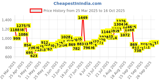 myntra.com INCLUD Boys Printed Short Sleeves T-Shirt With Shorts includ Price History Graph from 25 Mar 2025 to 16 Oct 2025