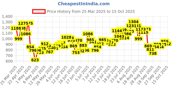 myntra.com INCLUD Boys Printed Short Sleeves T-Shirt With Shorts includ Price History Graph from 25 Mar 2025 to 13 Oct 2025
