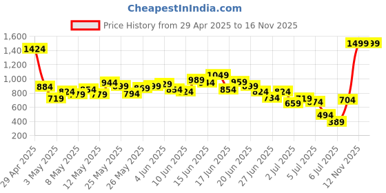myntra.com INCLUD Boys Printed Short Sleeves T-shirt With Shorts includ Price History Graph from 29 Apr 2025 to 15 Nov 2025