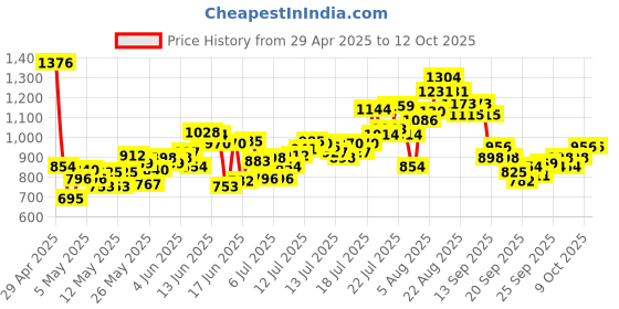 myntra.com INCLUD Boys Printed Short Sleeves T-shirt With Shorts includ Price History Graph from 29 Apr 2025 to 12 Oct 2025