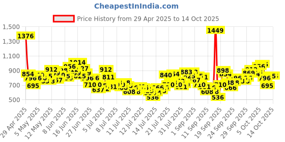 myntra.com INCLUD Boys Printed Short Sleeves T-shirt With Shorts includ Price History Graph from 29 Apr 2025 to 14 Oct 2025