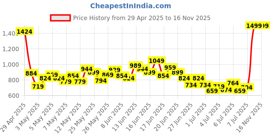 myntra.com INCLUD Boys Printed Short Sleeves T-shirt With Shorts includ Price History Graph from 29 Apr 2025 to 15 Nov 2025