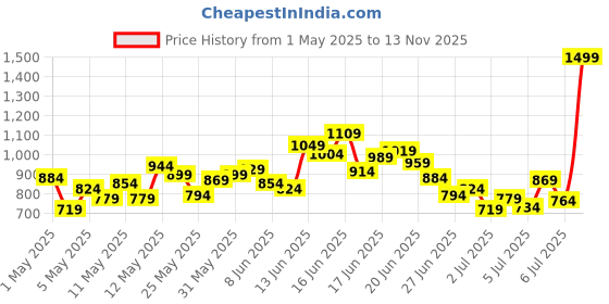 myntra.com INCLUD Boys Printed Short Sleeves T-shirt With Shorts includ Price History Graph from 1 May 2025 to 13 Nov 2025