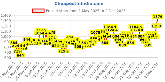 myntra.com INCLUD Boys Printed Short Sleeves T-shirt With Shorts includ Price History Graph from 1 May 2025 to 2 Dec 2025