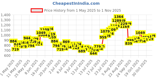 myntra.com INCLUD Boys Printed Short Sleeves T-shirt With Shorts includ Price History Graph from 1 May 2025 to 1 Nov 2025