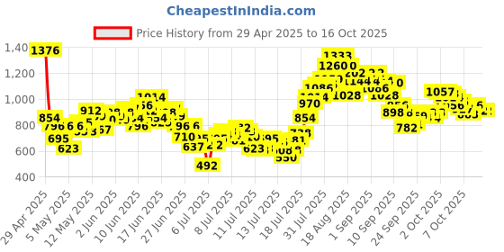 myntra.com INCLUD Boys Printed Short Sleeves T-shirt With Shorts includ Price History Graph from 29 Apr 2025 to 16 Oct 2025