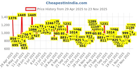 myntra.com INCLUD Boys Printed Short Sleeves T-shirt With Shorts includ Price History Graph from 29 Apr 2025 to 22 Nov 2025