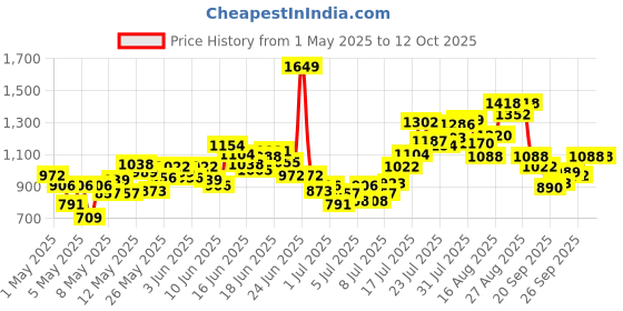 myntra.com INCLUD Boys Printed Short Sleeves T-shirt With Shorts includ Price History Graph from 1 May 2025 to 12 Oct 2025