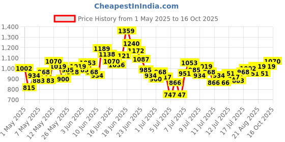 myntra.com INCLUD Boys Printed Short Sleeves T-Shirt With Shorts includ Price History Graph from 1 May 2025 to 16 Oct 2025