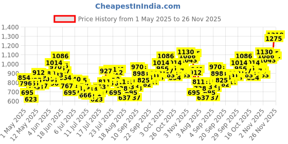 myntra.com INCLUD Boys Printed Short Sleeves T-shirt With Shorts includ Price History Graph from 1 May 2025 to 24 Nov 2025