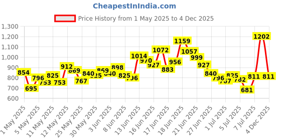 myntra.com INCLUD Boys Printed Short Sleeves T-Shirt With Shorts includ Price History Graph from 1 May 2025 to 4 Dec 2025