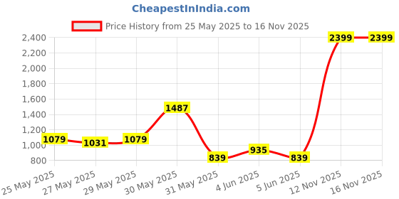 myntra.com INCLUD Boys Printed Short Sleeves T-shirt With Shorts includ Price History Graph from 25 May 2025 to 15 Nov 2025