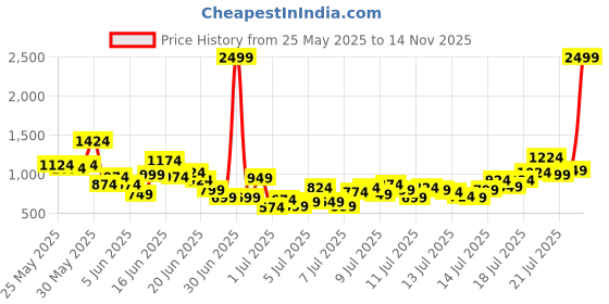 myntra.com INCLUD Boys Printed Short Sleeves T-shirt With Shorts includ Price History Graph from 25 May 2025 to 14 Nov 2025