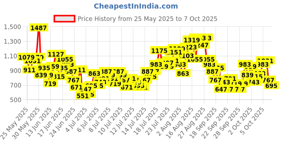 myntra.com INCLUD Boys Printed Short Sleeves T-shirt With Shorts includ Price History Graph from 25 May 2025 to 4 Oct 2025