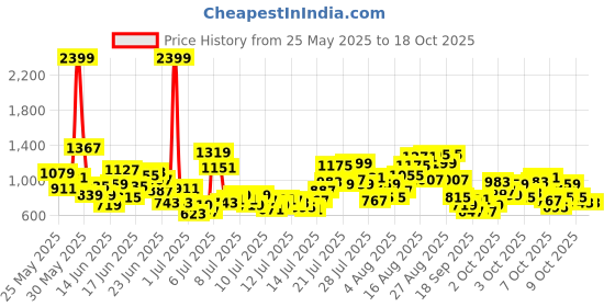myntra.com INCLUD Boys Printed Short Sleeves T-shirt With Shorts includ Price History Graph from 25 May 2025 to 16 Oct 2025