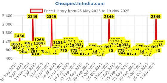 myntra.com INCLUD Boys Printed Short Sleeves T-shirt With Shorts includ Price History Graph from 25 May 2025 to 19 Nov 2025
