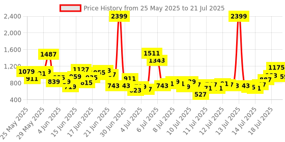 myntra.com INCLUD Boys Printed Short Sleeves T-shirt With Shorts includ Price History Graph from 25 May 2025 to 19 Jul 2025