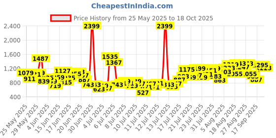 myntra.com INCLUD Boys Printed Short Sleeves T-shirt With Shorts includ Price History Graph from 25 May 2025 to 18 Oct 2025