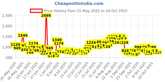 myntra.com INCLUD Boys Printed Short Sleeves T-shirt With Shorts includ Price History Graph from 25 May 2025 to 18 Oct 2025