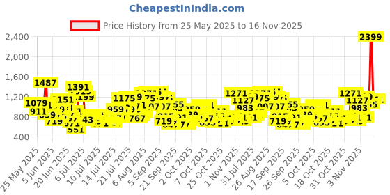 myntra.com INCLUD Boys Printed Short Sleeves T-shirt With Shorts includ Price History Graph from 25 May 2025 to 16 Nov 2025