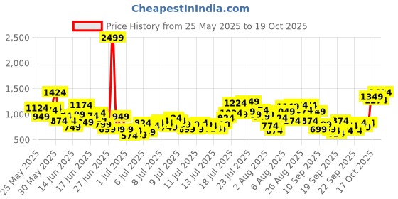 myntra.com INCLUD Boys Printed Short Sleeves T-shirt With Shorts includ Price History Graph from 25 May 2025 to 18 Oct 2025