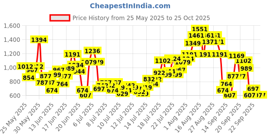 myntra.com INCLUD Boys Printed Short Sleeves T-shirt With Shorts includ Price History Graph from 25 May 2025 to 25 Oct 2025