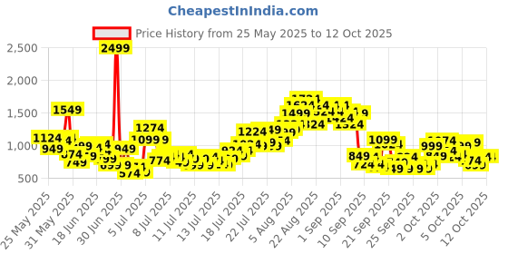 myntra.com INCLUD Boys Printed Short Sleeves T-shirt With Shorts includ Price History Graph from 25 May 2025 to 12 Oct 2025