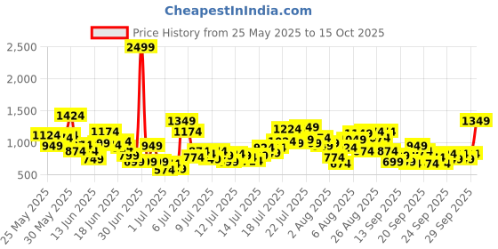 myntra.com INCLUD Boys Printed Short Sleeves T-shirt With Shorts includ Price History Graph from 25 May 2025 to 15 Oct 2025