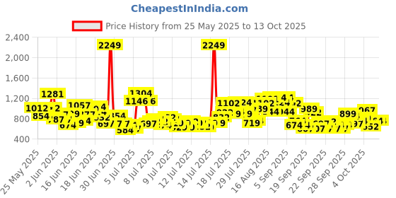 myntra.com INCLUD Boys Printed Short Sleeves T-shirt With Shorts includ Price History Graph from 25 May 2025 to 13 Oct 2025
